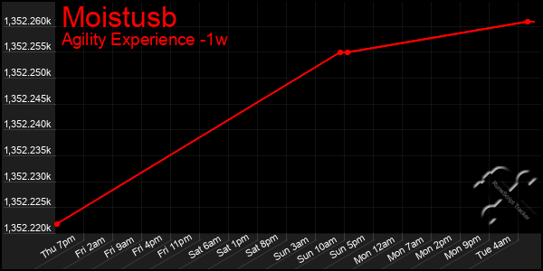 Last 7 Days Graph of Moistusb