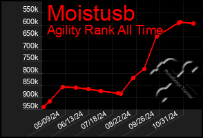 Total Graph of Moistusb