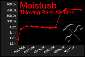 Total Graph of Moistusb