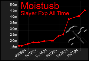 Total Graph of Moistusb