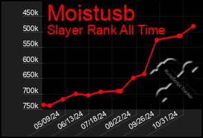 Total Graph of Moistusb