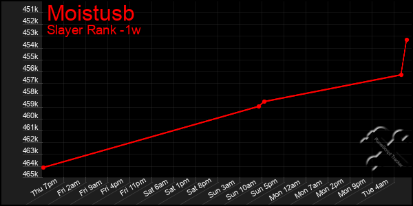 Last 7 Days Graph of Moistusb