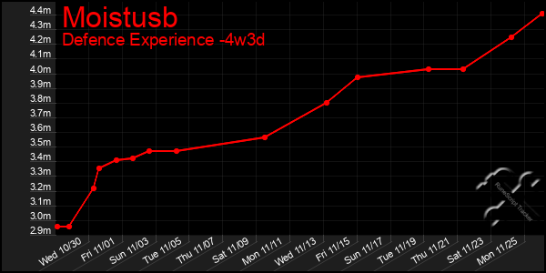 Last 31 Days Graph of Moistusb