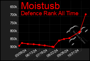 Total Graph of Moistusb