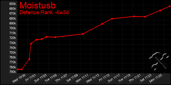 Last 31 Days Graph of Moistusb