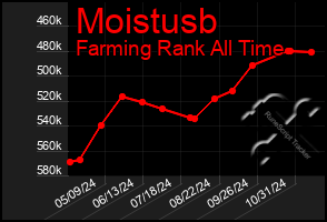 Total Graph of Moistusb