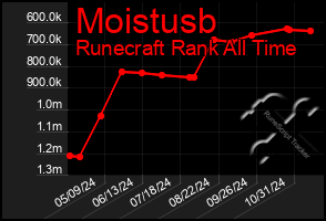 Total Graph of Moistusb