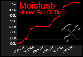 Total Graph of Moistusb