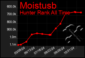 Total Graph of Moistusb