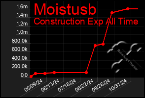 Total Graph of Moistusb