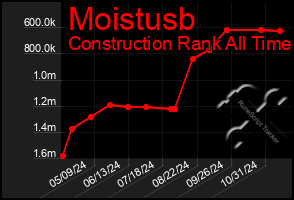 Total Graph of Moistusb