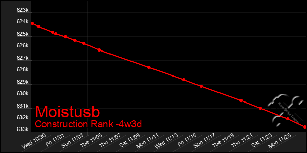 Last 31 Days Graph of Moistusb