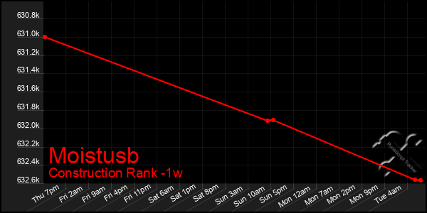 Last 7 Days Graph of Moistusb