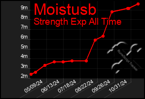 Total Graph of Moistusb