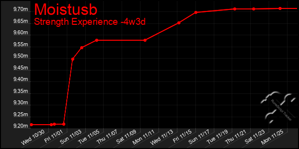 Last 31 Days Graph of Moistusb