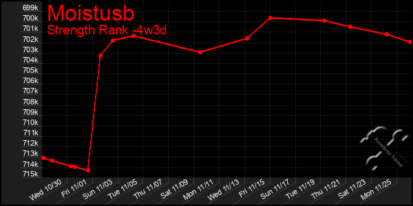 Last 31 Days Graph of Moistusb