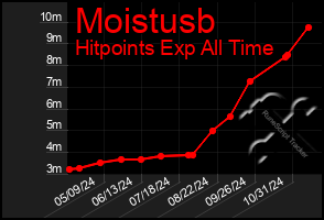 Total Graph of Moistusb