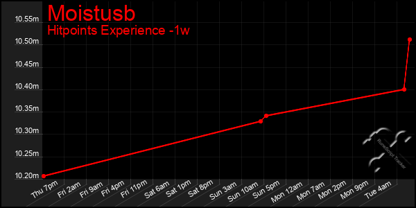 Last 7 Days Graph of Moistusb