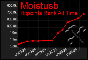 Total Graph of Moistusb