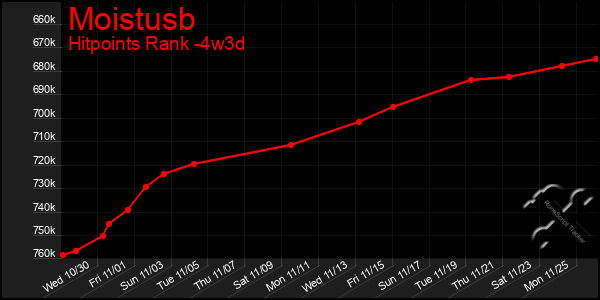 Last 31 Days Graph of Moistusb