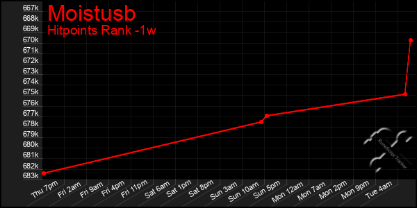 Last 7 Days Graph of Moistusb