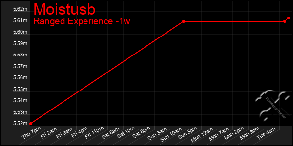 Last 7 Days Graph of Moistusb