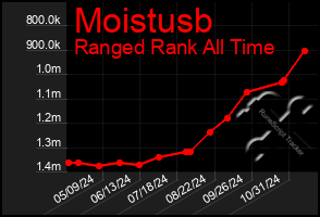 Total Graph of Moistusb