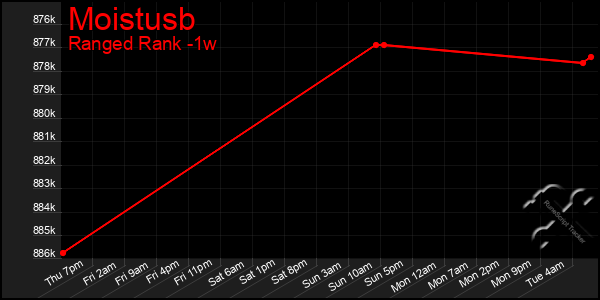 Last 7 Days Graph of Moistusb