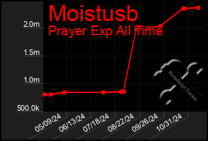 Total Graph of Moistusb