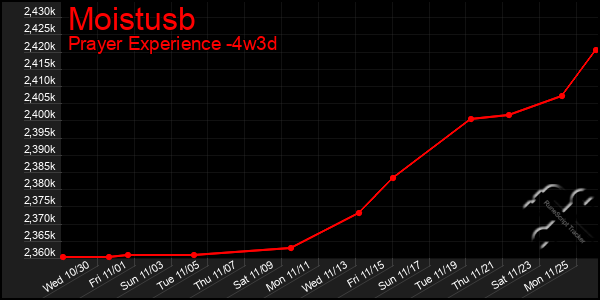 Last 31 Days Graph of Moistusb