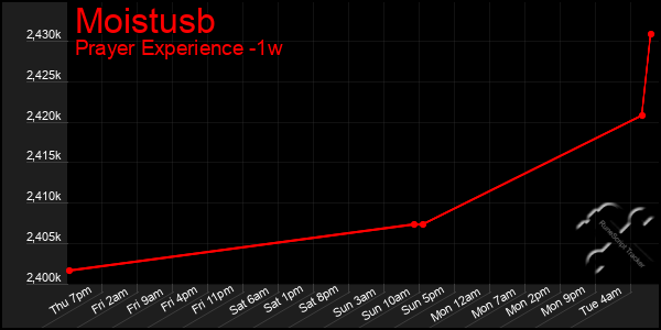 Last 7 Days Graph of Moistusb