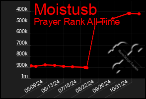 Total Graph of Moistusb