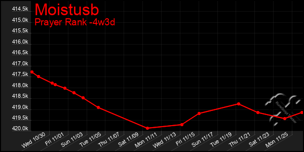 Last 31 Days Graph of Moistusb