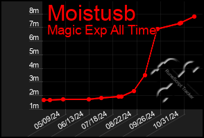 Total Graph of Moistusb