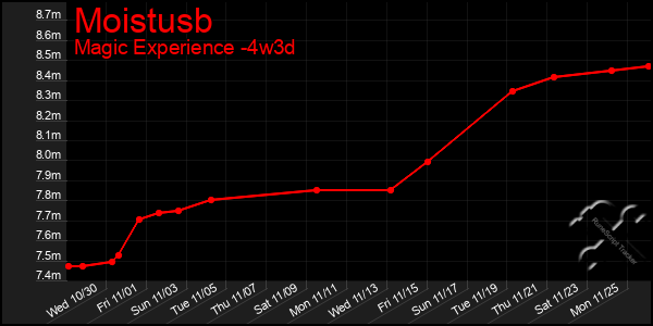 Last 31 Days Graph of Moistusb