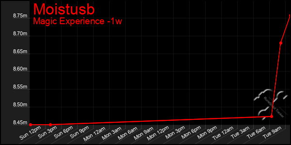 Last 7 Days Graph of Moistusb