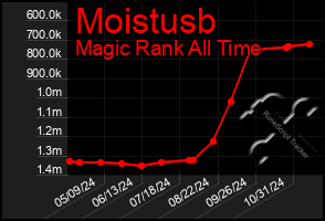 Total Graph of Moistusb