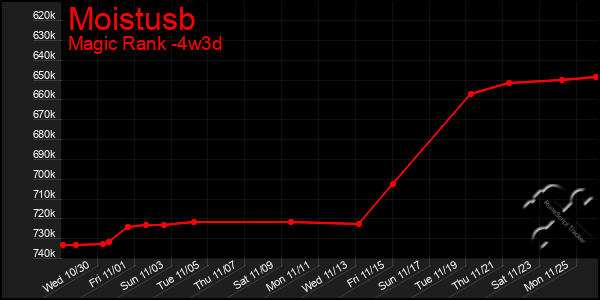 Last 31 Days Graph of Moistusb