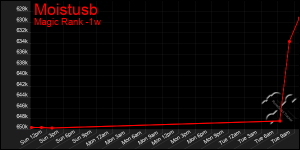 Last 7 Days Graph of Moistusb