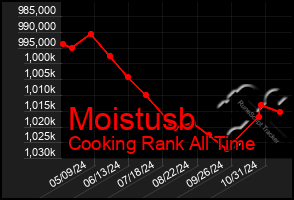 Total Graph of Moistusb