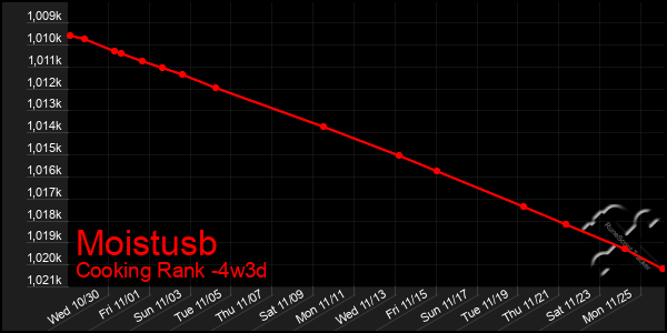 Last 31 Days Graph of Moistusb