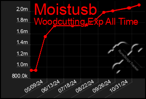 Total Graph of Moistusb