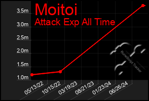 Total Graph of Moitoi