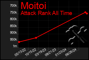 Total Graph of Moitoi