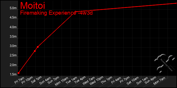 Last 31 Days Graph of Moitoi