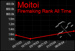 Total Graph of Moitoi