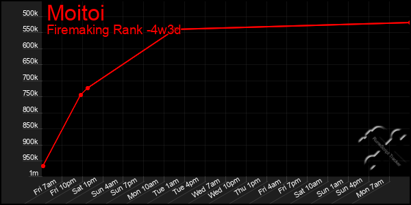 Last 31 Days Graph of Moitoi