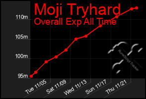 Total Graph of Moji Tryhard