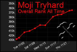 Total Graph of Moji Tryhard