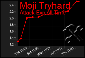 Total Graph of Moji Tryhard